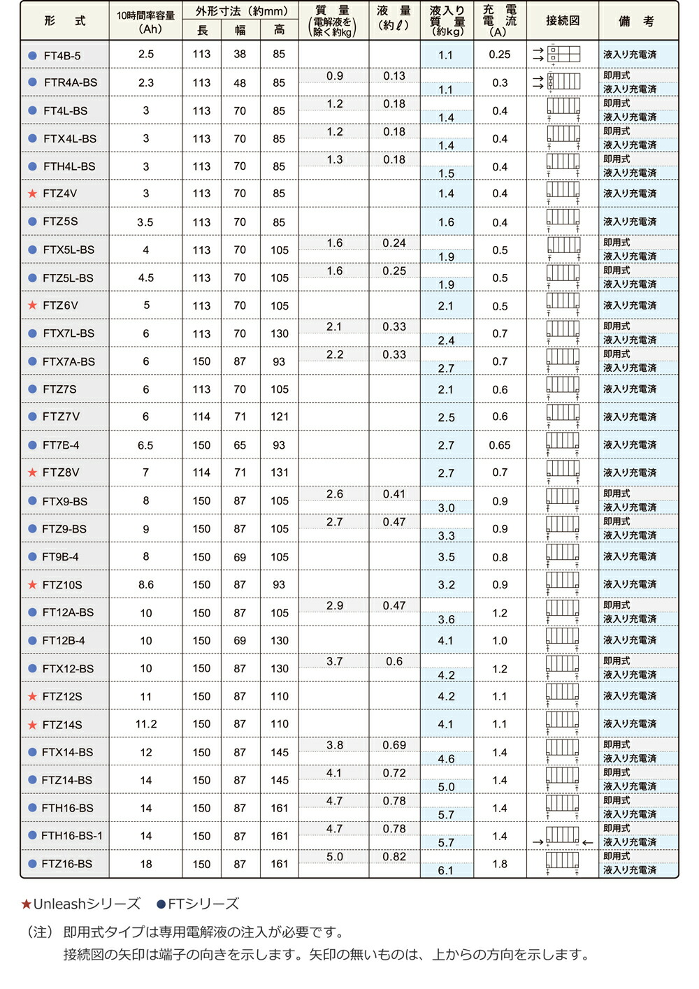 楽天市場】FTZ9-BS 古河電池 2輪用バッテリー FTシリーズ 液入り充電