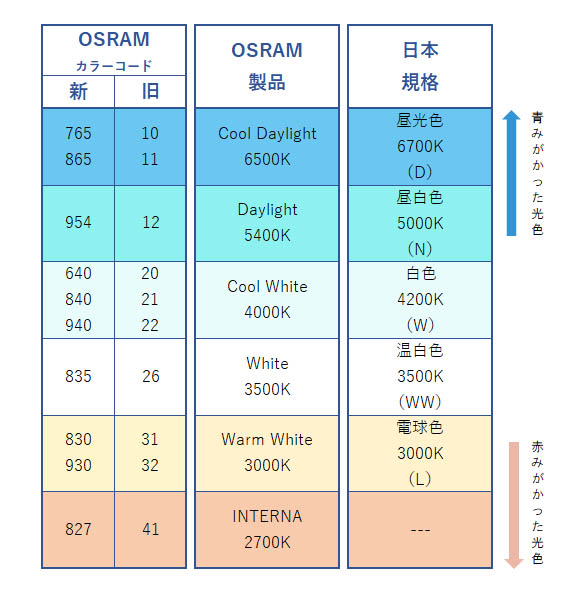 商品詳細 OSRAM コンパクト形蛍光ランプ DULUX T/E PLUS 32W/850