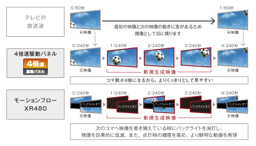 KDL-55HX820 特長 : 画質 | テレビ ブラビア | ソニー