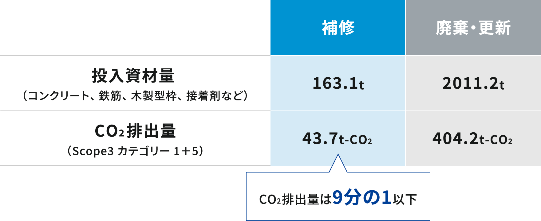 補修工事によるCO2排出量抑制効果 | ショーボンドホールディングス株式会社